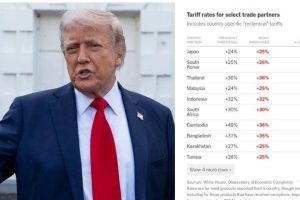Trump’s Tariffs Hit 14 Countries Aug 1, Indonesia Gets 32%