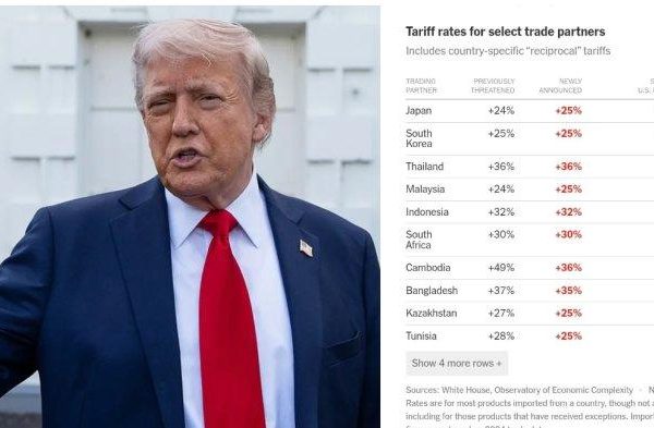 Trump’s Tariffs Hit 14 Countries Aug 1, Indonesia Gets 32%