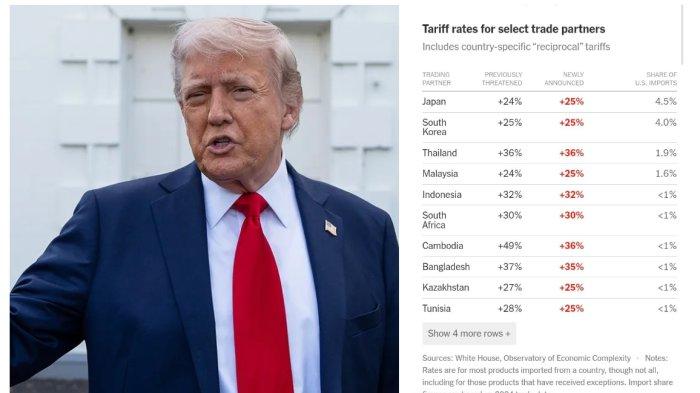 Trump’s Tariffs Hit 14 Countries Aug 1, Indonesia Gets 32%