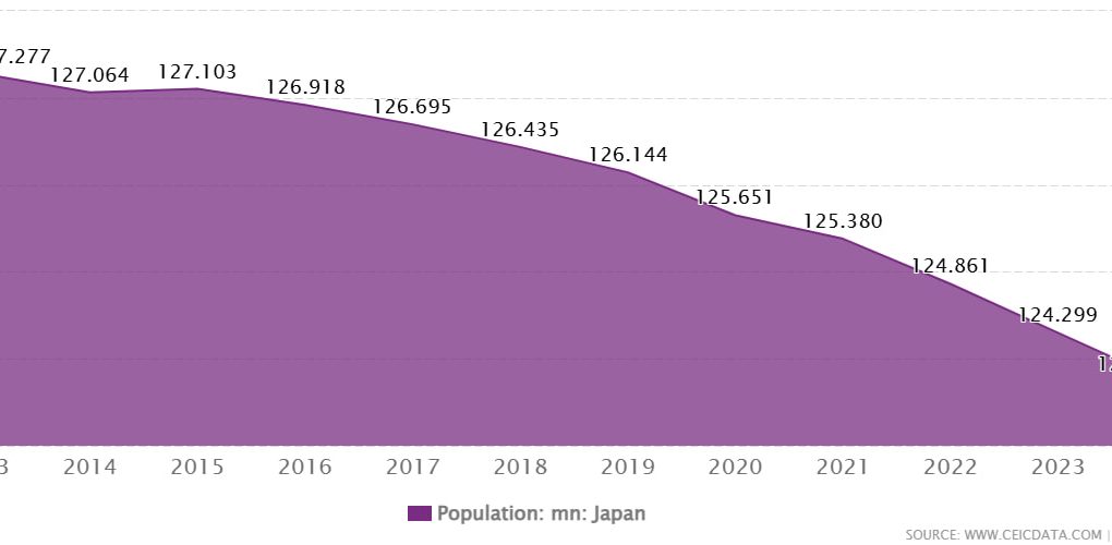Japan's Population Continues to Plummet