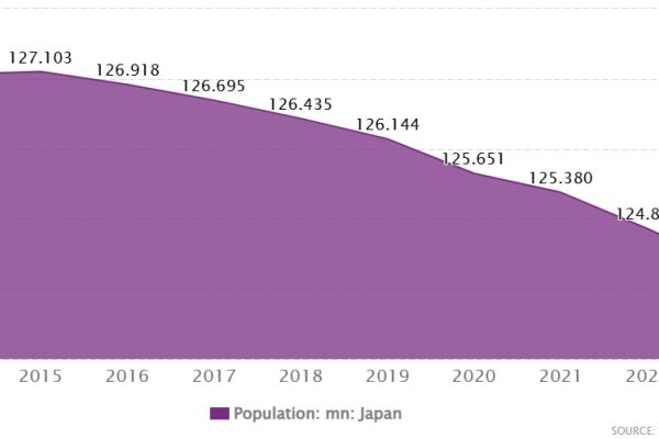 Japan's Population Continues to Plummet