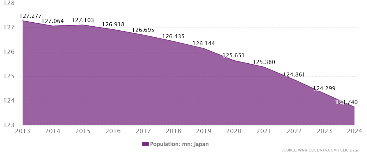 Japan's Population Continues to Plummet
